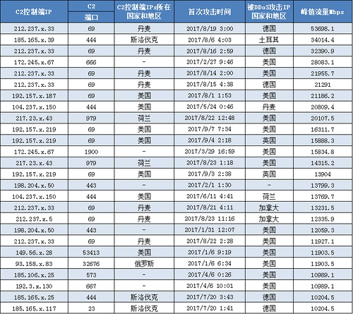 部分事件